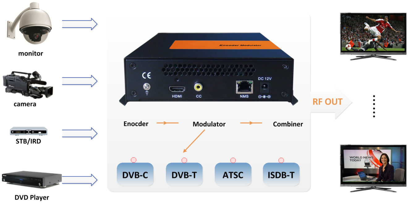 HDMI до RF Encoder Modulator.png