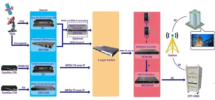 DVB-T2 DVB-T2