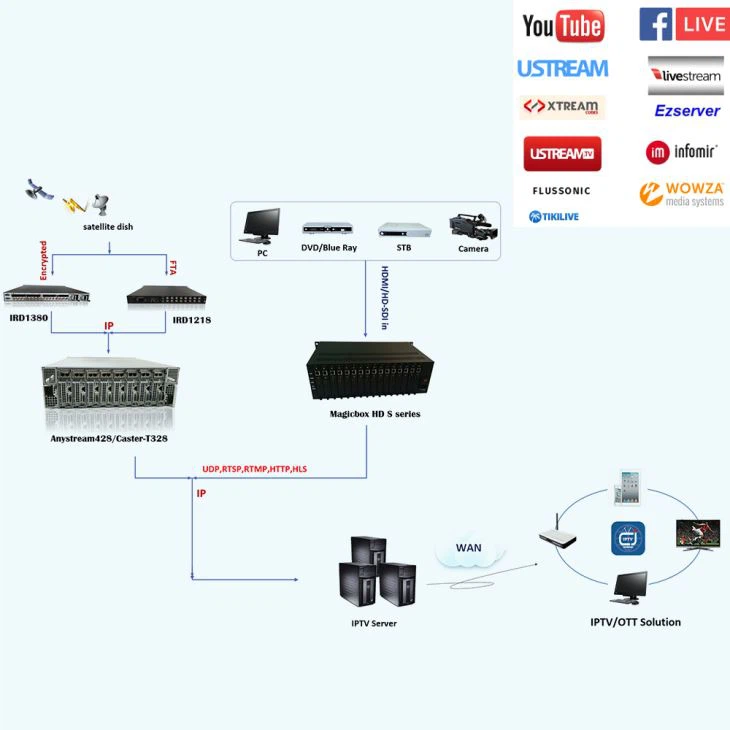 ОТТ/IPTV